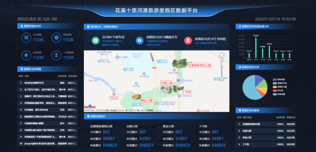 花溪十里河滩旅游度假区数据大屏